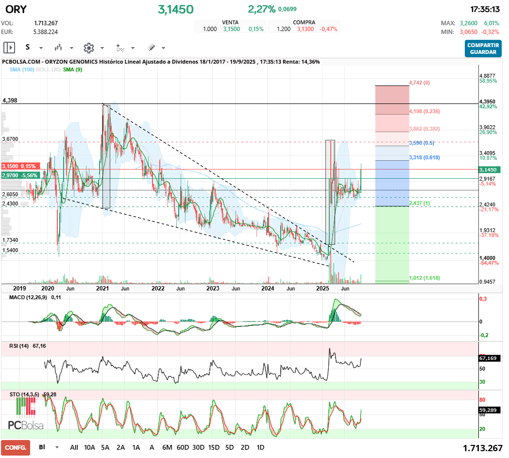Oryzon Genomics - ORY