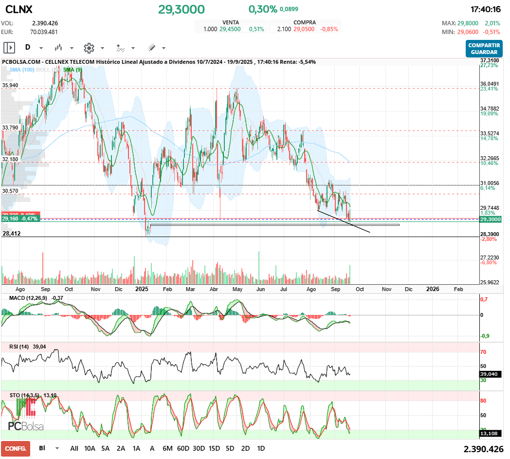grafico de la accion Cellnex Telecom