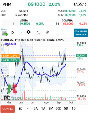 Pharma Mar - El otro día puse un grafico de velas indicando que veía una taza con asa.
Un compañero respondio que ya estaba formada y efectivamente, en gráfico lineal, asi es .
Muy probable que se active esta semana.
Proyección 94,5€