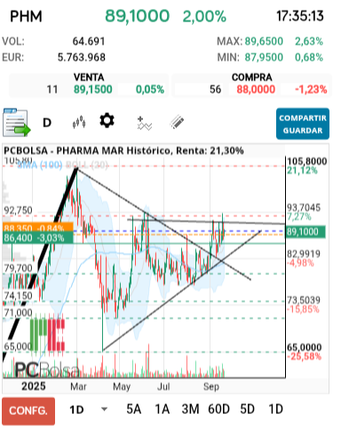 Pharma Mar - Grafico de FAEMINO1 con velas japonesas.
Aquí se aprecia la perfección del banderín con múltiples toques al techo y al suelo del triangulo, el posterior pullback.
La proyección con velas es mayor 165€