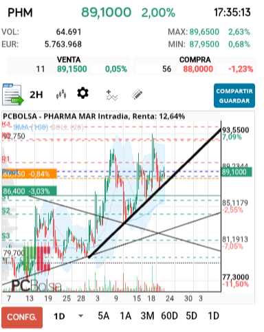 Pharma Mar - Parece que la el impulso gana verticalidad. Nueva directriz de corto plazo.
Para el día 7 de octubre si no perfora la directriz la cotizacion mínima será 93,55€.
Esto supondría una subida de un 5% cada 18 días.