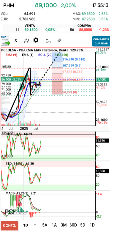 Pharma Mar - Por ondas Elliot
Proyeccion 147€ si onda 3 igual onda 1
197 € si onda 3 igual a 1,68 x onda 1
Lo normal es que quede entre ambas.