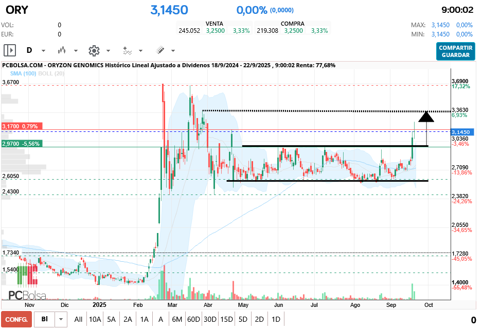 Oryzon Genomics - ahora mismo está pagando la caja de acumulación, pero parece que no se parará ahí, siguiente escalón 3,69