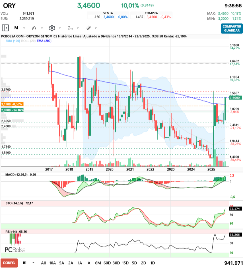 Oryzon Genomics - Pasó la EMA 200 en mensual... no tiene que aflojar... esto pinta muy bien... a ver como cierra septiembre.