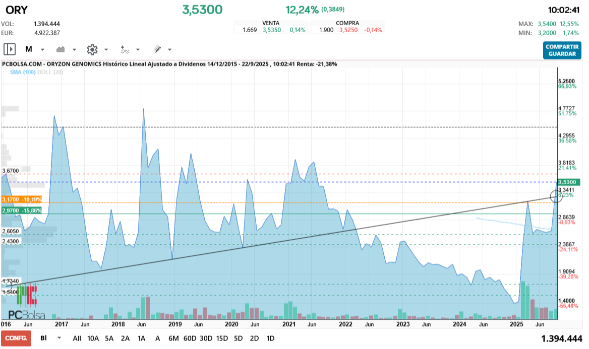 grafico de la accion Oryzon Genomics