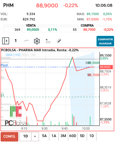 Pharma Mar - Casi