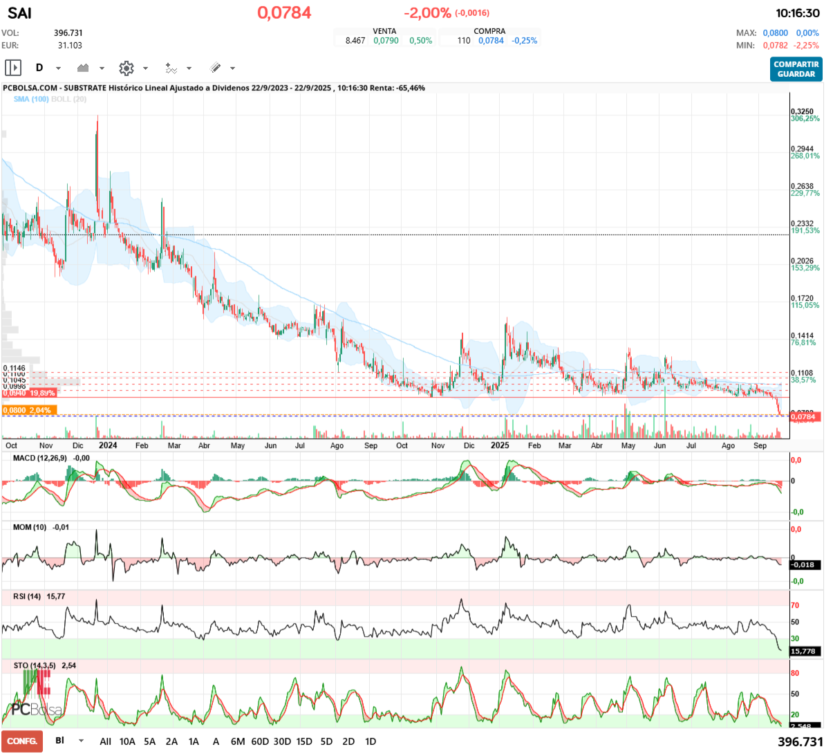 grafico de la accion Substrate