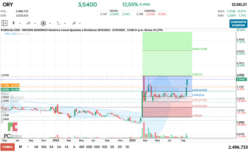 Oryzon Genomics - Evoluciona perfecta
