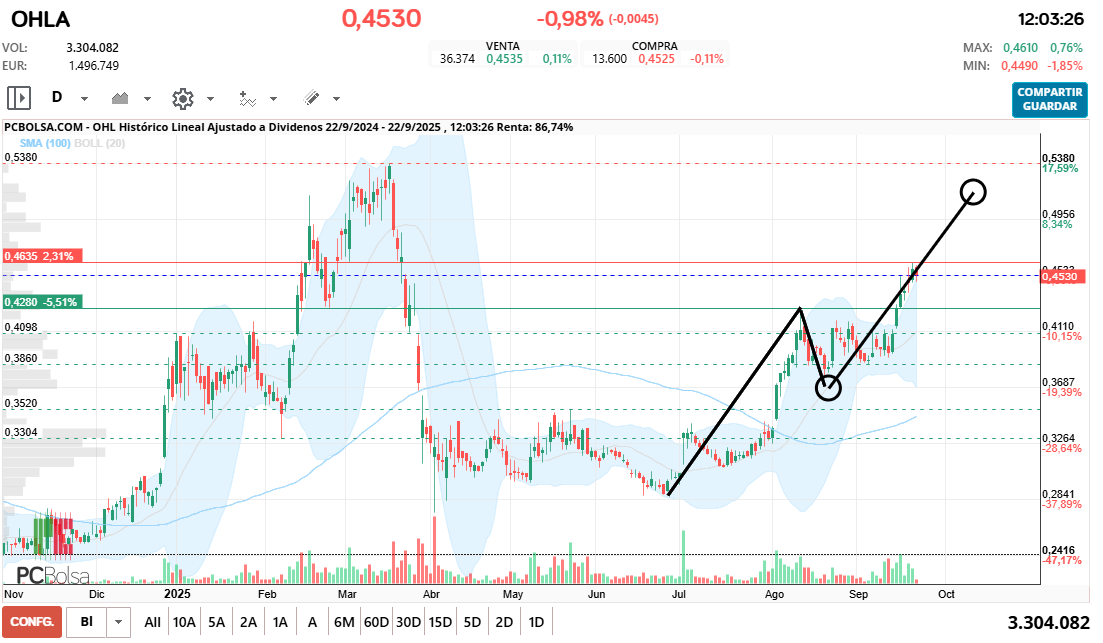 grafico de la accion OHL