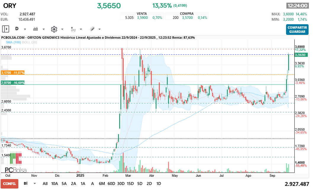 grafico de la accion taito