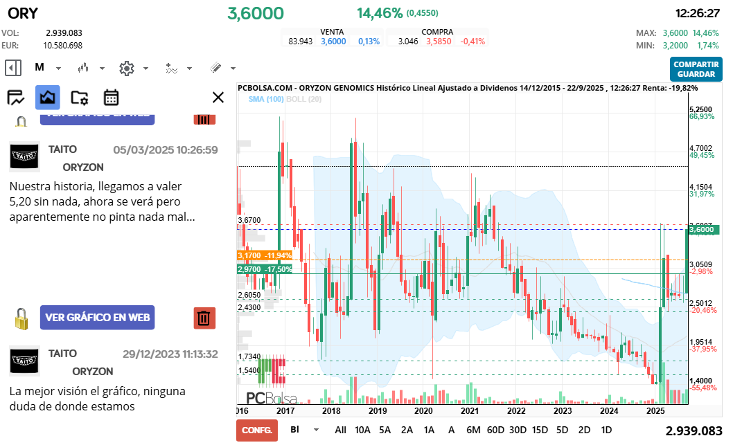 grafico de la accion taito