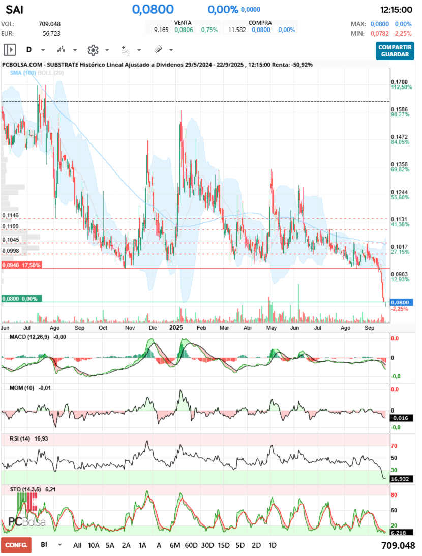 grafico de la accion Substrate