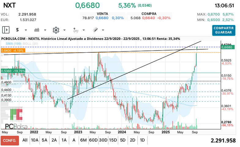 grafico de la accion Nextil