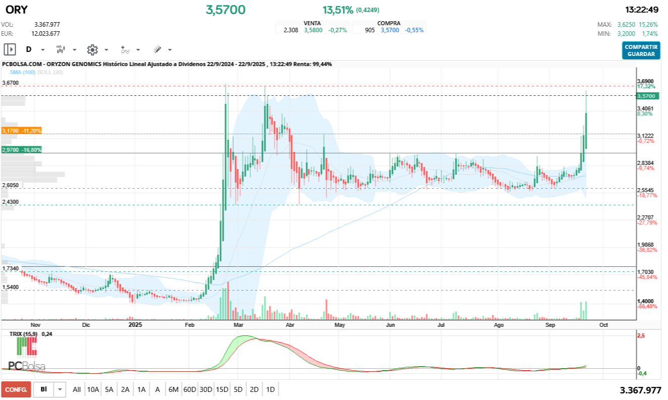 Oryzon Genomics - Lo normal será que vuelva a 2,60.
Lo siento, y espero equivocarme.