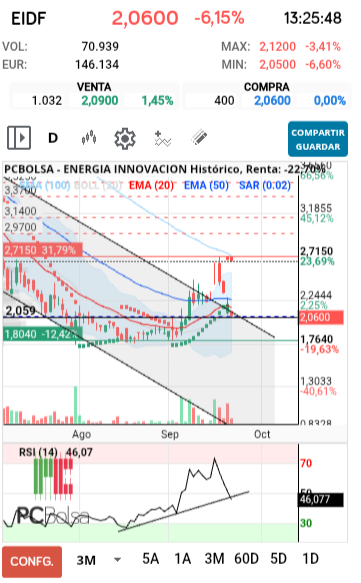grafico de la accion ENERGIA INNOVACION