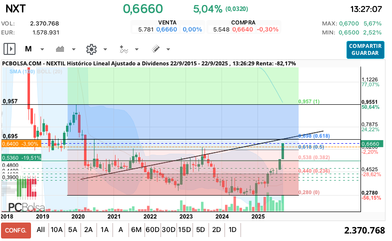 grafico de la accion Nextil