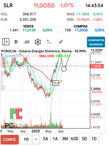 Solaria Energia - No sé mucho de dibujo ni soy gran operador por técnico. Aunque me gusta fijarme en algunas cosas mientras mantengo abierta mi inversion.
Siempre digo que apuesto con los dibujos, porque a veces sirven y a veces no. Y a toro pasado siempre cuadra alguno u otro...
Mi apuesta para Solaria es esta. Una golden cross consolidada (que informé en su día) y una apuesta para un HCHI que si se cumple puede dar mucha plusvalía.