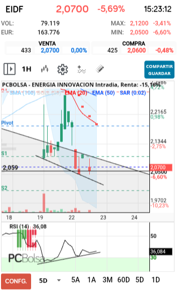 grafico de la accion ENERGIA INNOVACION