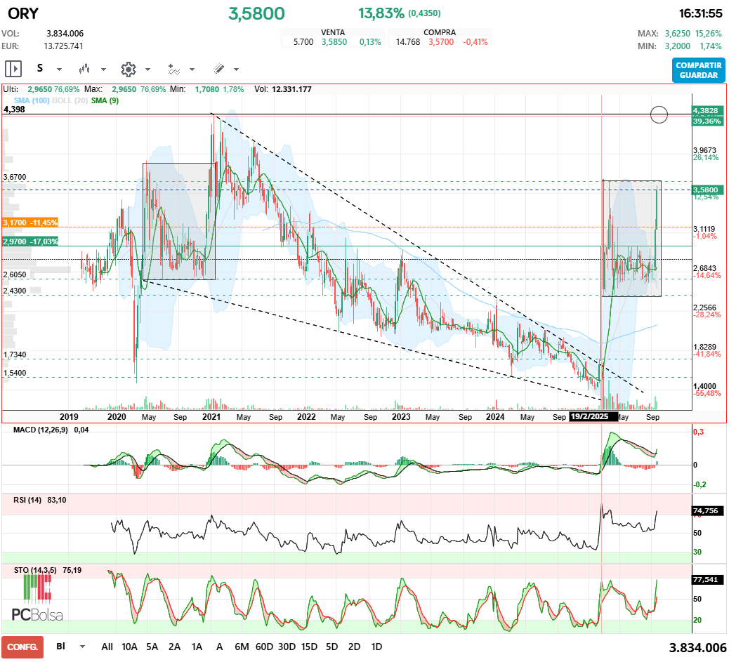 Oryzon Genomics - Sigo opinando que copia movimiento