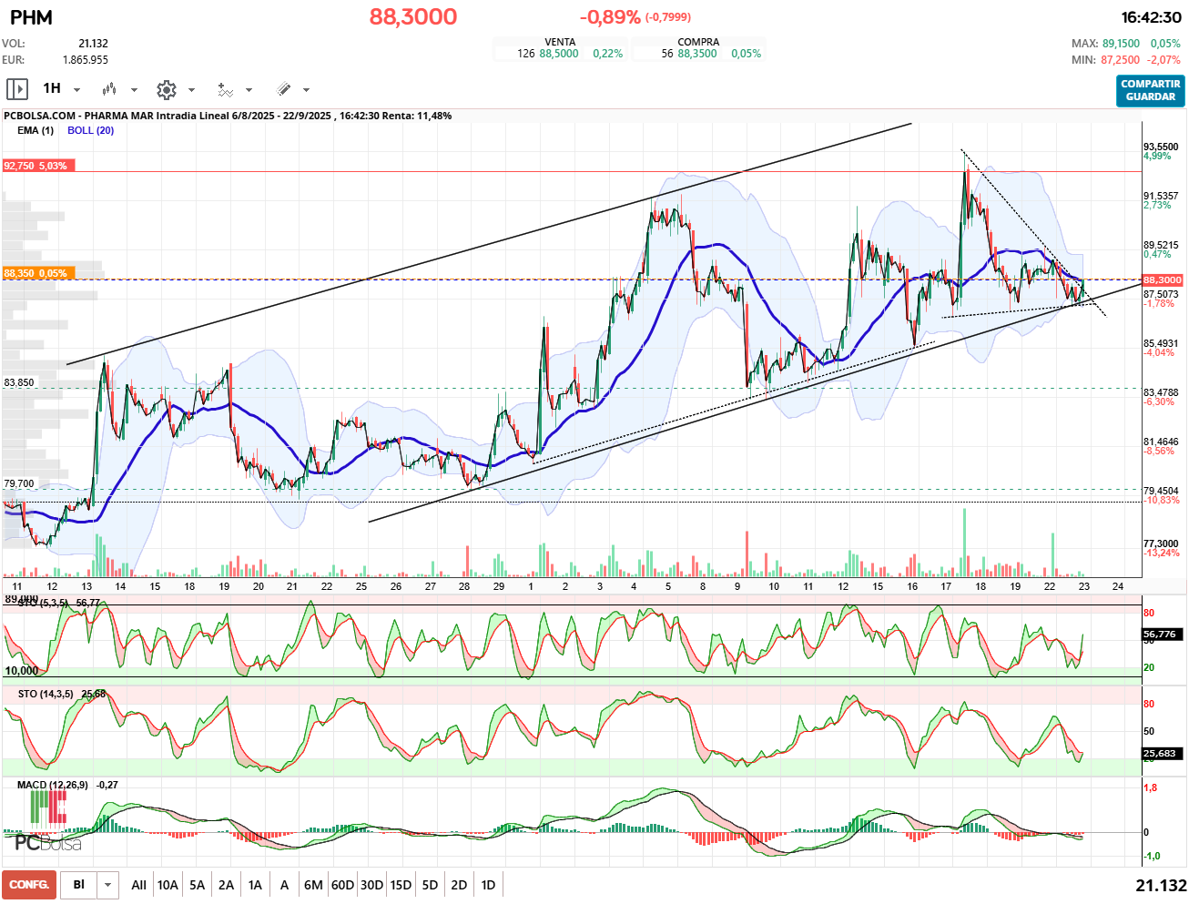 Pharma Mar - El canal se ha respetado de momento.
Macd diario sigue alcista por el momento.
Parece estar rompiendo una bajista de cortísimo plazo. A ver si nos ponemos por encima de la Sma20.
