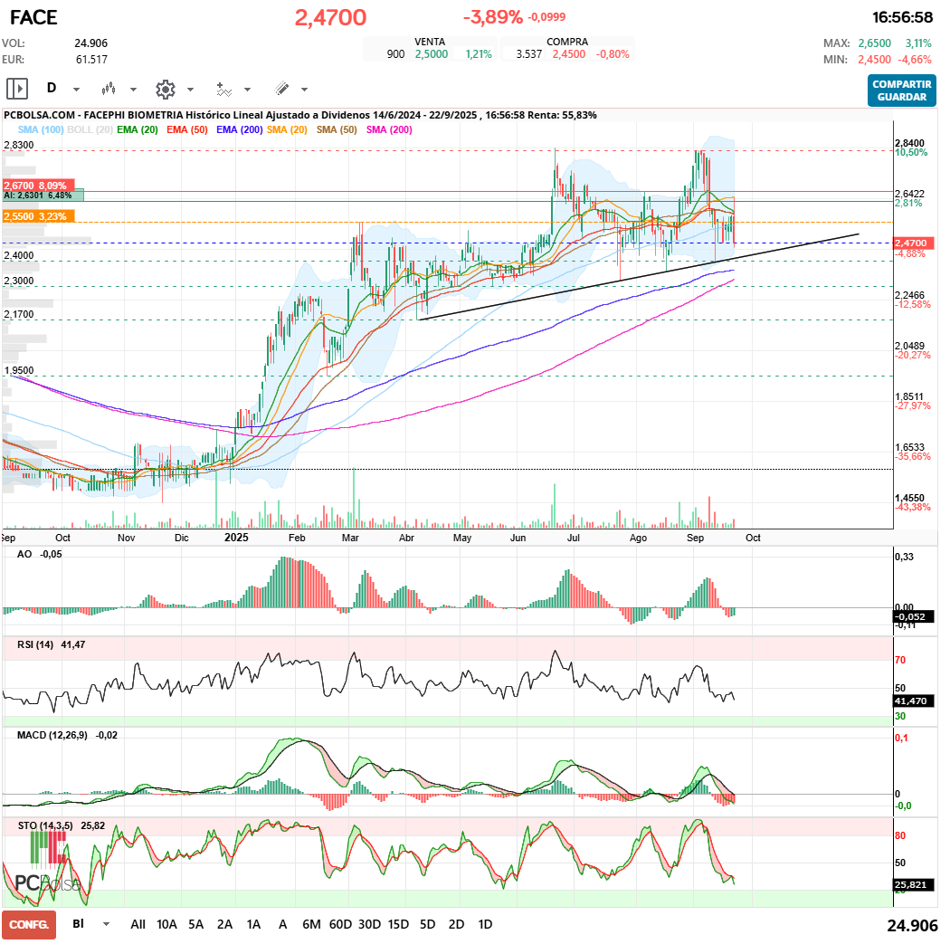grafico de la accion Facephi Biometria