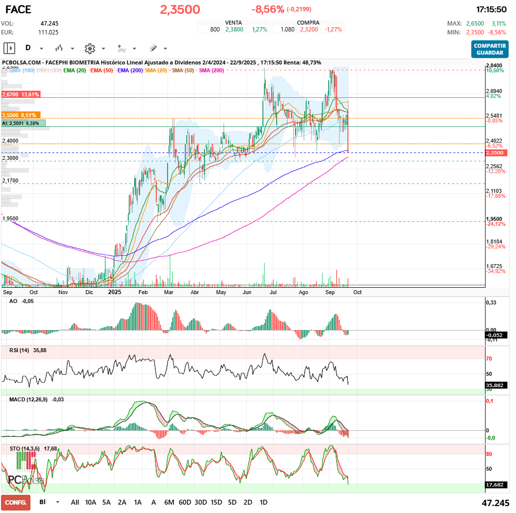 grafico de la accion Facephi Biometria