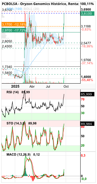 Oryzon Genomics - .