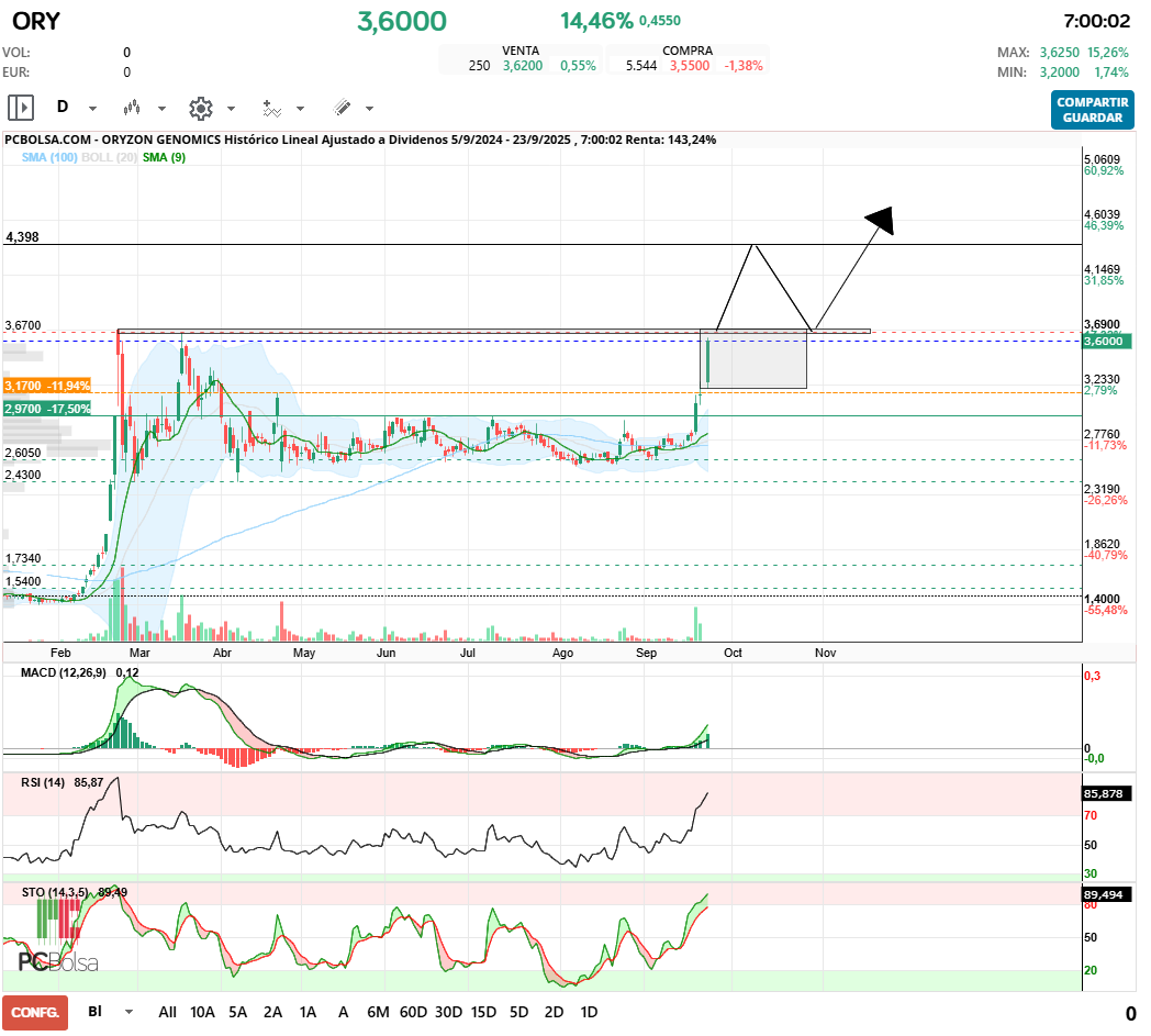 Oryzon Genomics - Varias posibilidades, lo revienta y throwback, o taza con aza, por el lado positivo