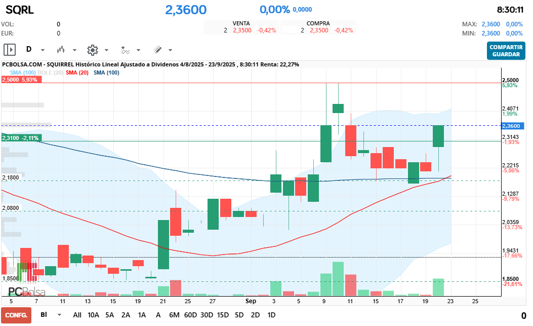 grafico de la accion Squirrel
