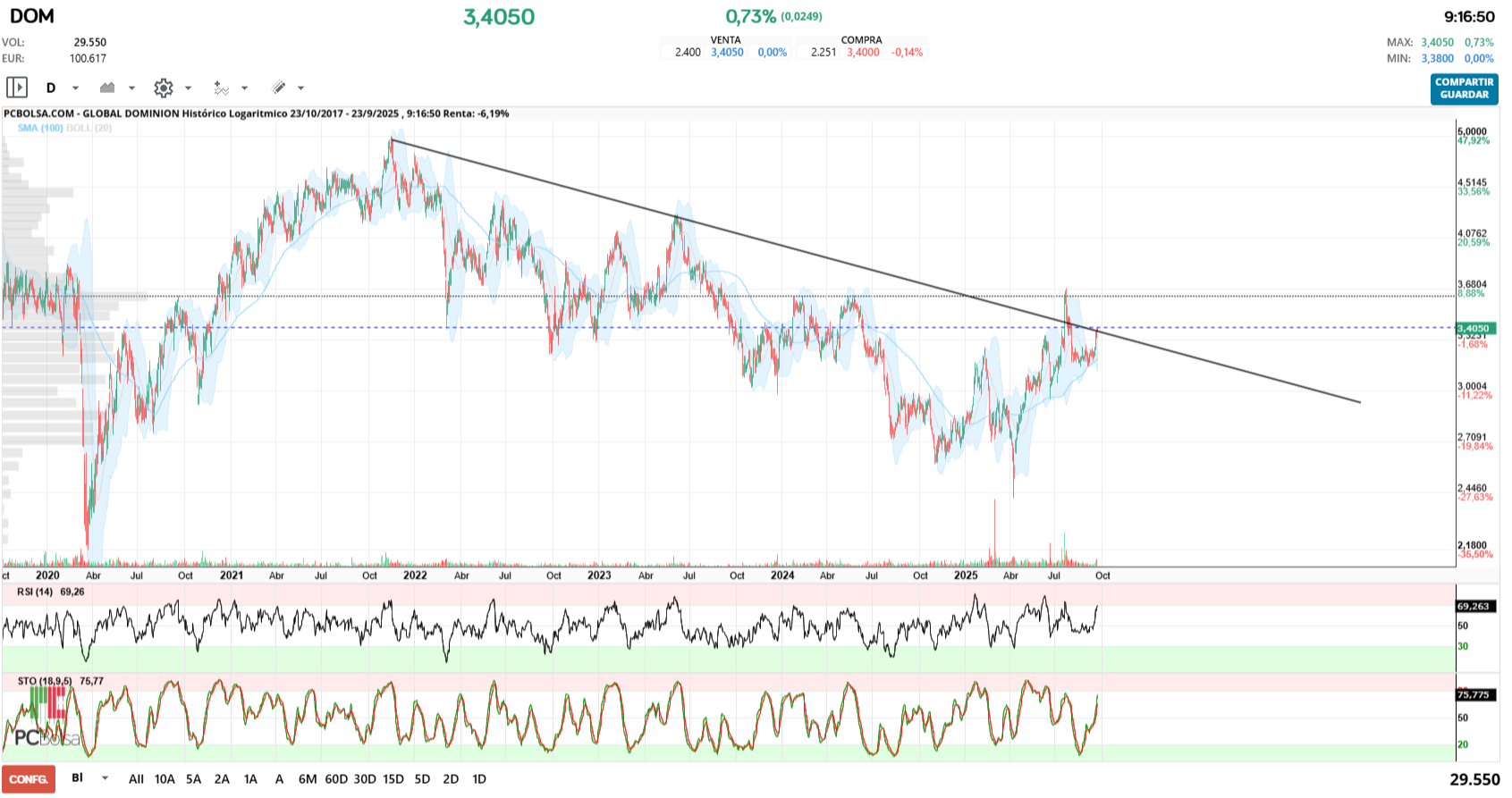 grafico de la accion Global Dominion