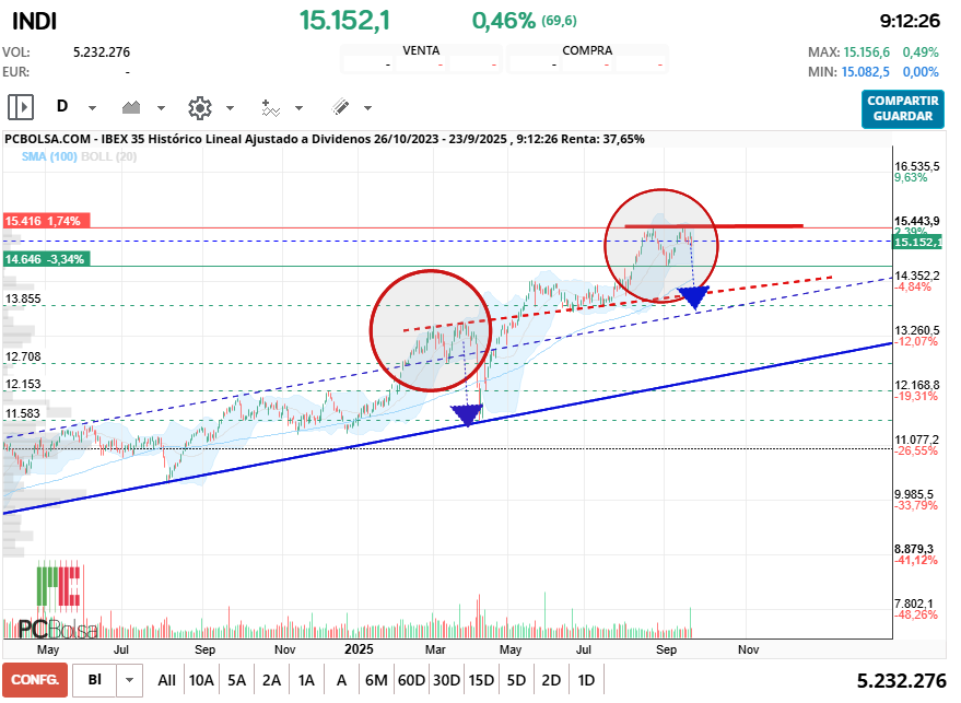 grafico de la accion IBEX 35