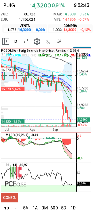 grafico de la accion henr77