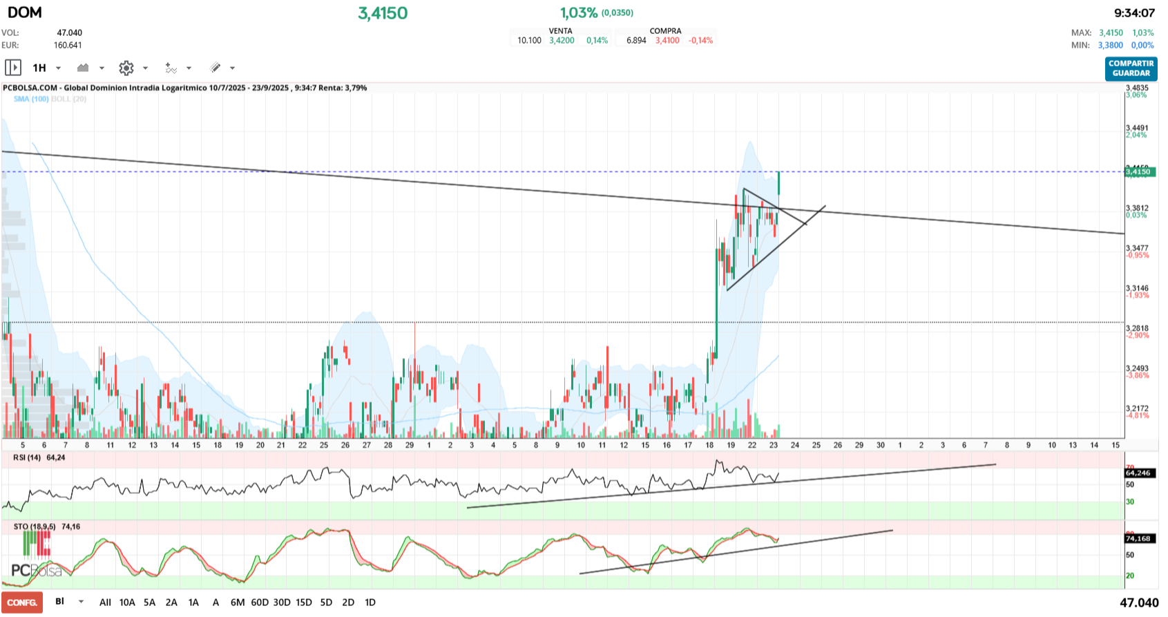 grafico de la accion Global Dominion