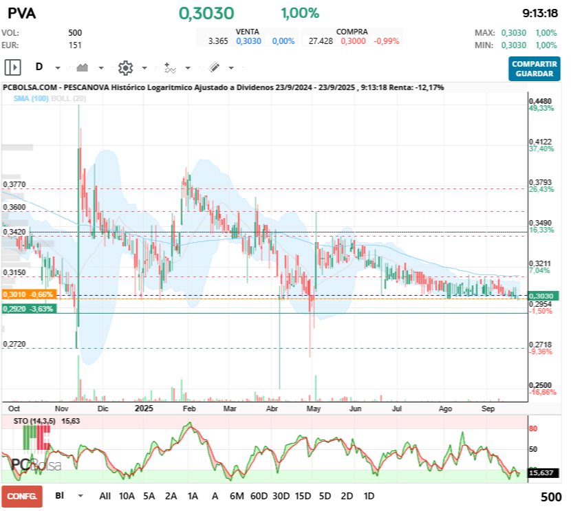 grafico de la accion samc
