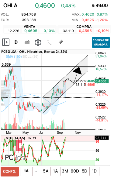 grafico de la accion OHL