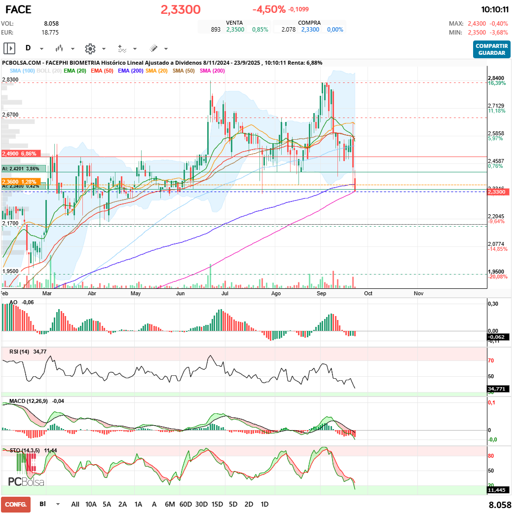 grafico de la accion Facephi Biometria