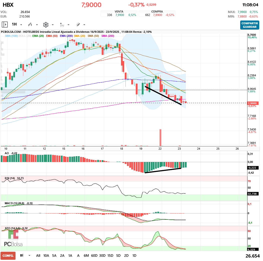 HotelBeds - DIVERGENCIA ALCISTA EN HORARIO Y SOBREVENTA RSI Y STO....DEBERIA HABER REBOTE TECNICO EN "YA"
