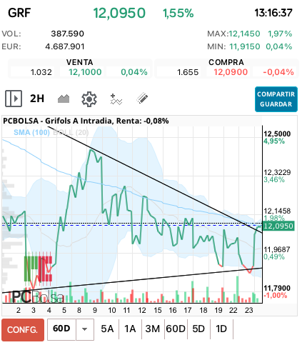 grafico de la accion miai