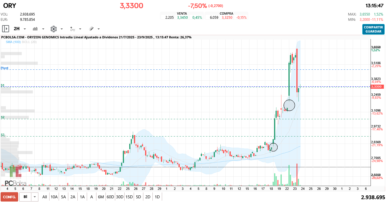 grafico de la accion redherring