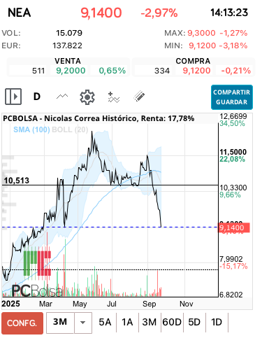 grafico de la accion Nicolas Correa