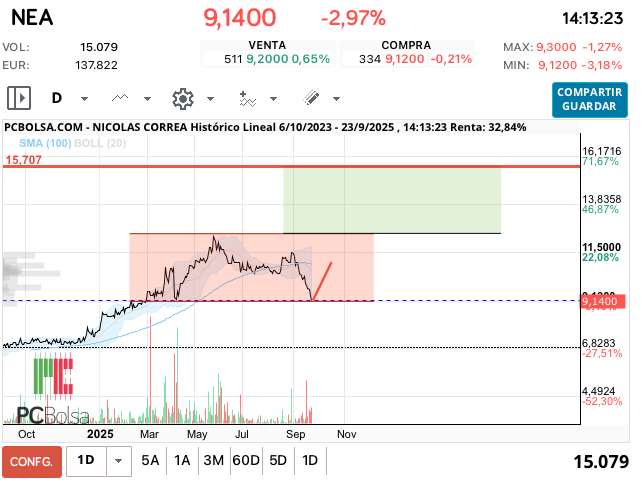 grafico de la accion josjulian