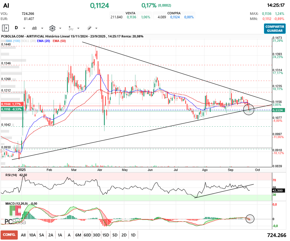 grafico de la accion pga38