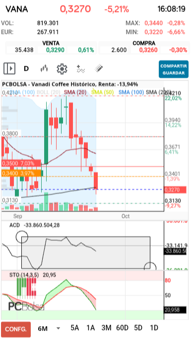 grafico de la accion Vanadi Coffee