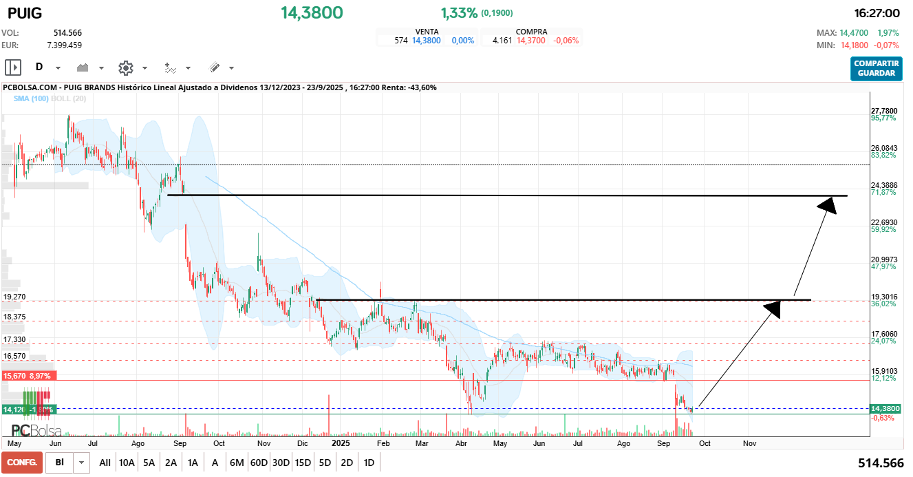 grafico de la accion Puig Brands