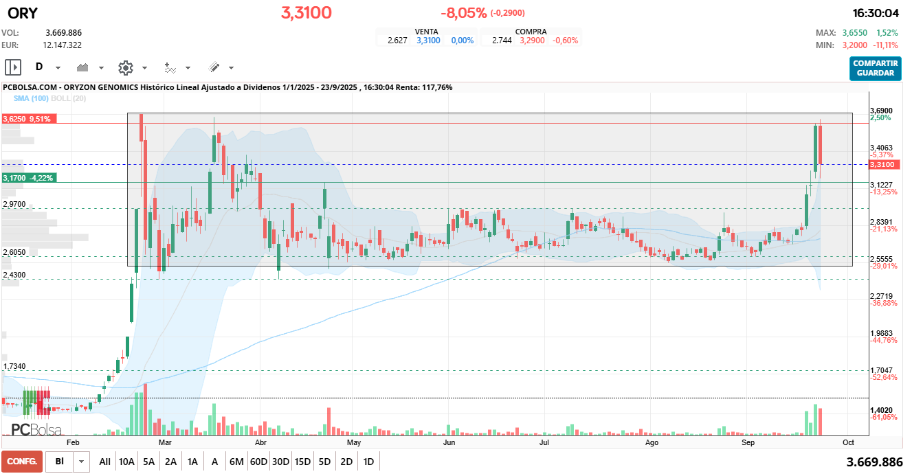 Oryzon Genomics - Lleva desde febrero en este lateral, hoy era un día clave para romperlo, peor ha chocado contra la parte alta y se ha producido un rechazo, si no salen noticias estos días, se irá a la parte baja. La vela de hoy anula a la anterior.