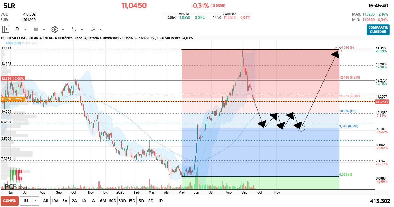Solaria Energia - Tiene toda la pinta de ir a hacer suelo en los 9,30 - 9,40, que es donde tendrán pensando hacer la recompra de acciones la empresa, y una vez finalizada, volver a probar la resistencia.