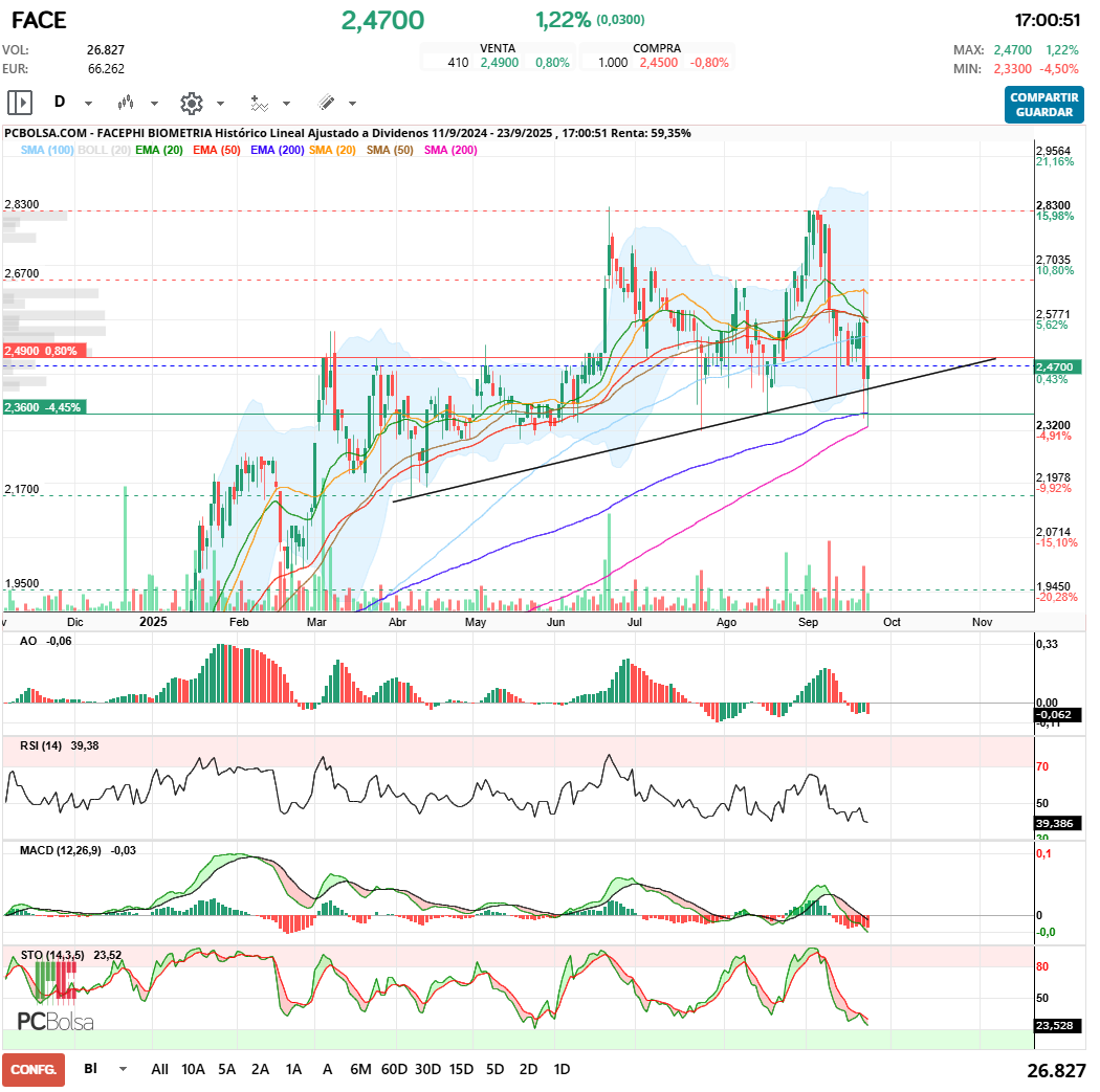 grafico de la accion Facephi Biometria