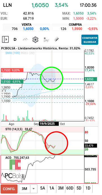 grafico de la accion Lleidanetworks