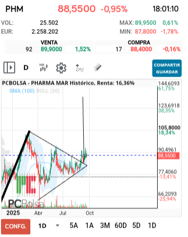 grafico de la accion barrakus