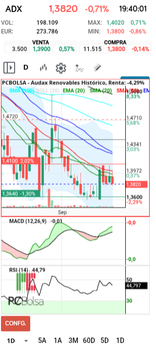 grafico de la accion henr77